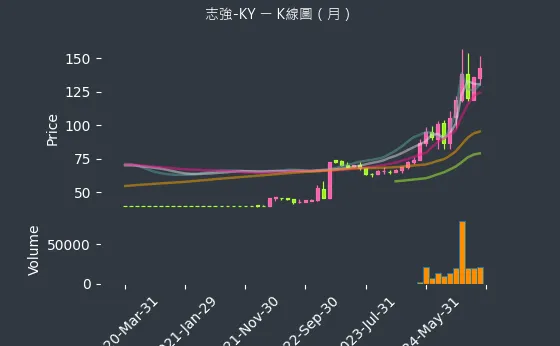 6768 志強-KY K線圖（月）