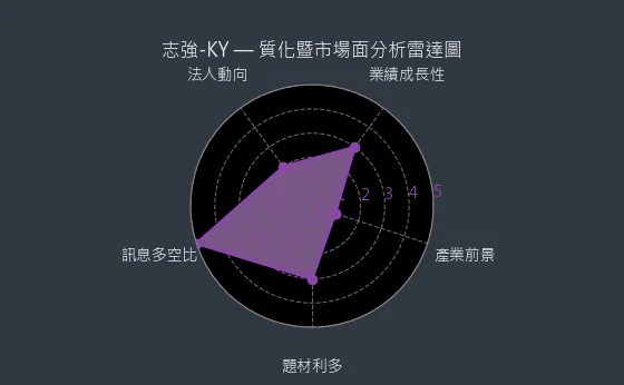 6768 志強-KY 質化暨市場面分析雷達圖