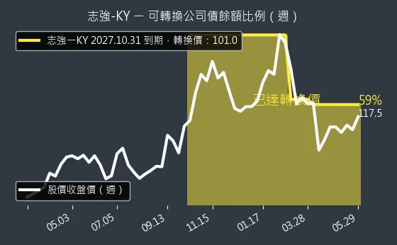 6768 志強-KY 可轉換公司債餘額比例