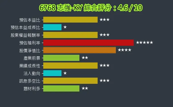 6768 志強-KY 綜合評分
