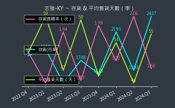 6768 志強-KY 存貨與平均售貨天數