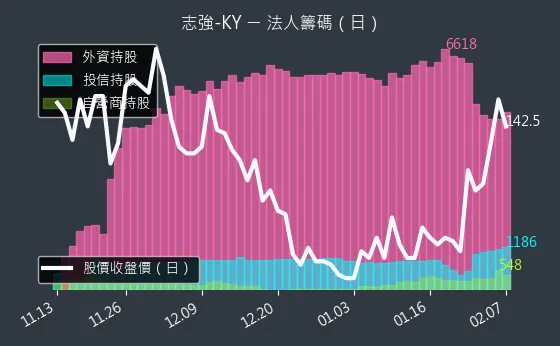 6768 志強-KY 法人籌碼