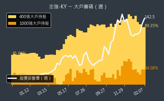 6768 志強-KY 大戶籌碼