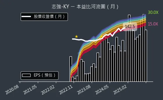 6768 志強-KY 本益比河流圖