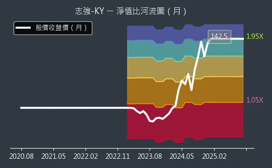 6768 志強-KY 淨值比河流圖