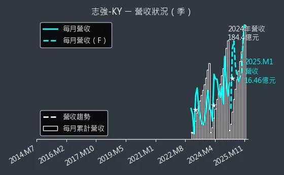 6768 志強-KY 營收狀況