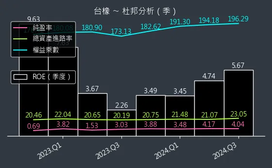 2103 台橡 杜邦分析