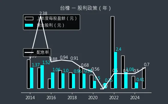 2103 台橡 股利政策