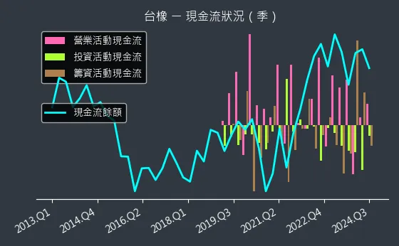 2103 台橡 現金流狀況