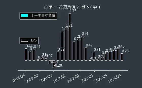 2103 台橡 合約負債