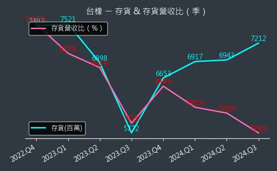 2103 台橡 存貨與存貨營收比