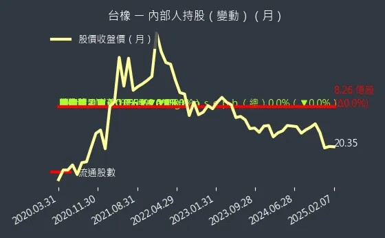 2103 台橡 內部人持股