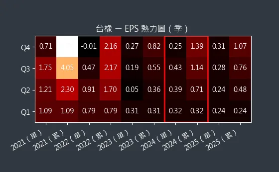 2103 台橡 EPS 熱力圖