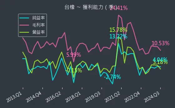 2103 台橡 獲利能力