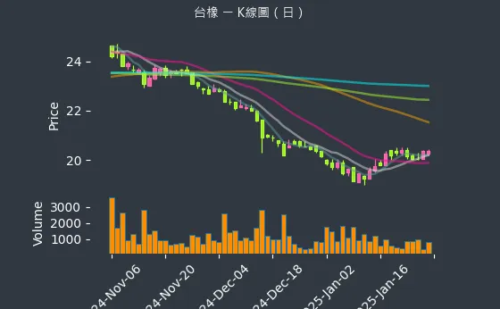 2103 台橡 K線圖（日）