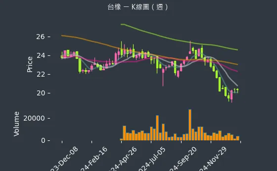 2103 台橡 K線圖（週）