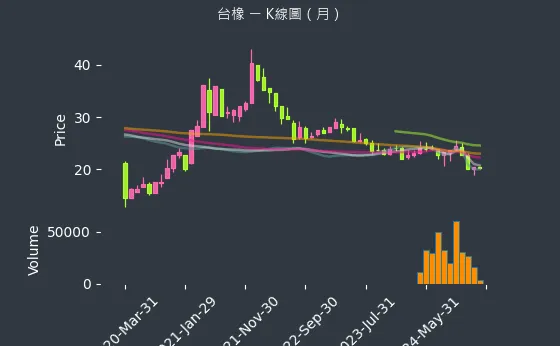 2103 台橡 K線圖（月）