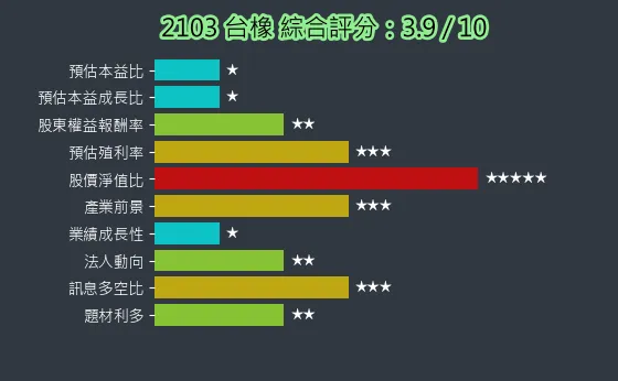 2103 台橡 綜合評分