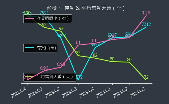 2103 台橡 存貨與平均售貨天數