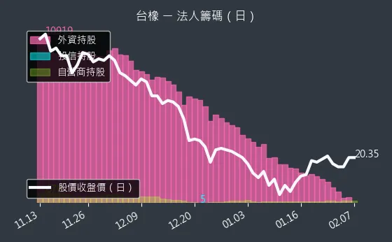 2103 台橡 法人籌碼