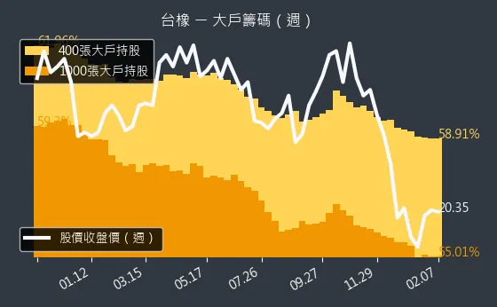 2103 台橡 大戶籌碼