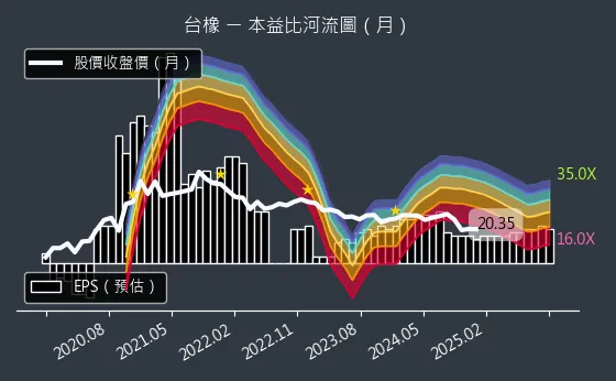 2103 台橡 本益比河流圖