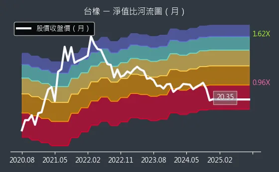 2103 台橡 淨值比河流圖