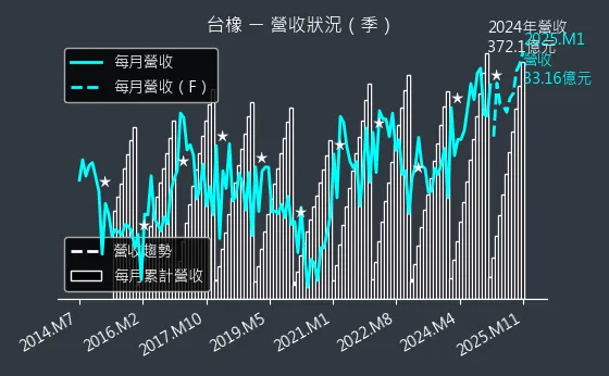 2103 台橡 營收狀況