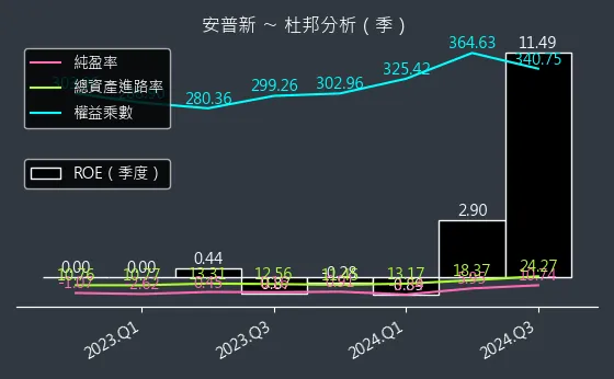 6743 安普新 杜邦分析