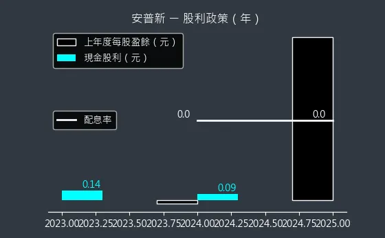 6743 安普新 股利政策