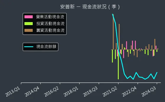 6743 安普新 現金流狀況