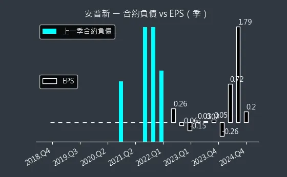 6743 安普新 合約負債