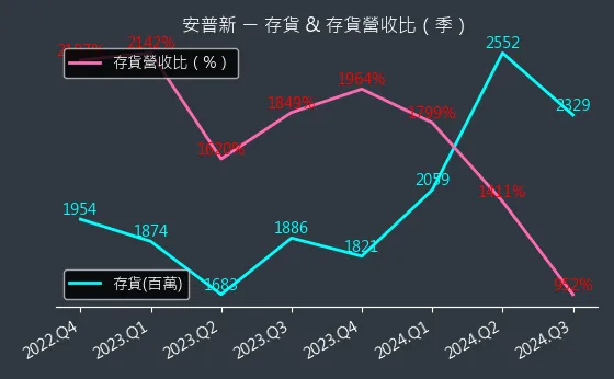 6743 安普新 存貨與存貨營收比