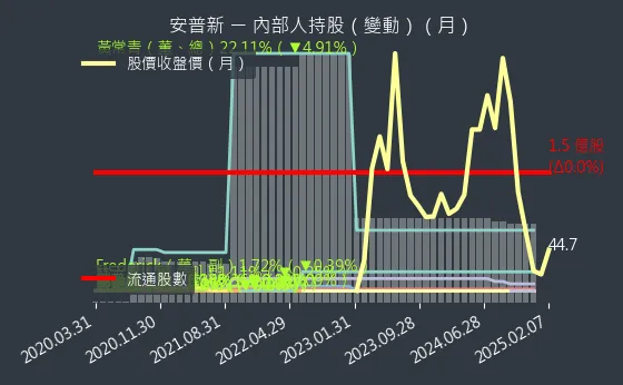 6743 安普新 內部人持股