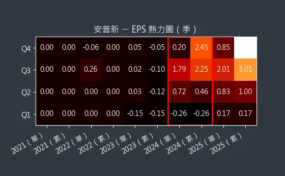 6743 安普新 EPS 熱力圖