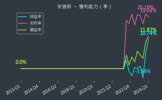 6743 安普新 獲利能力