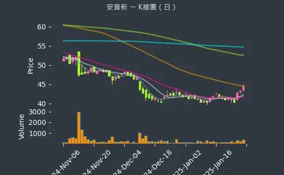 6743 安普新 K線圖（日）