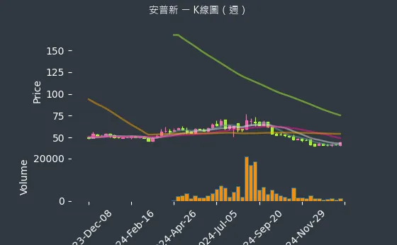 6743 安普新 K線圖（週）