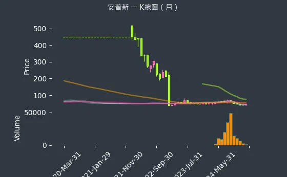 6743 安普新 K線圖（月）