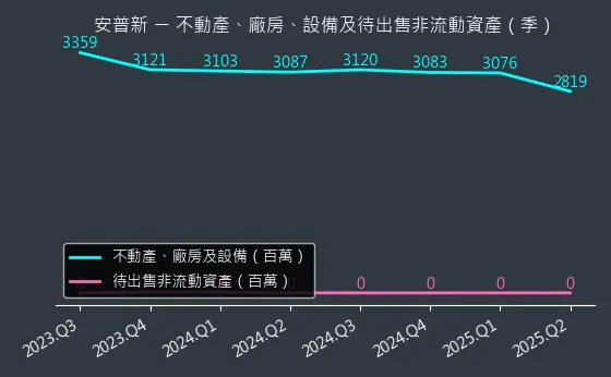 6743 安普新 不動產、廠房、設備及待出售非流動資產變化圖