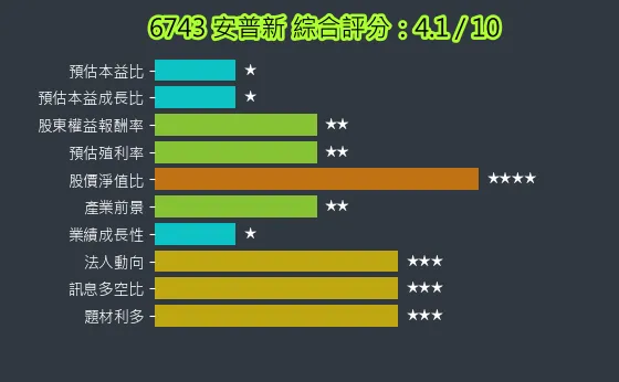 6743 安普新 綜合評分