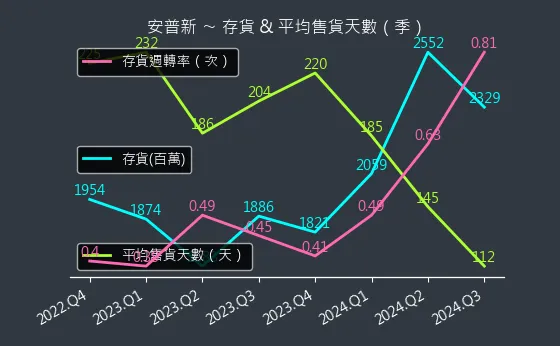 6743 安普新 存貨與平均售貨天數