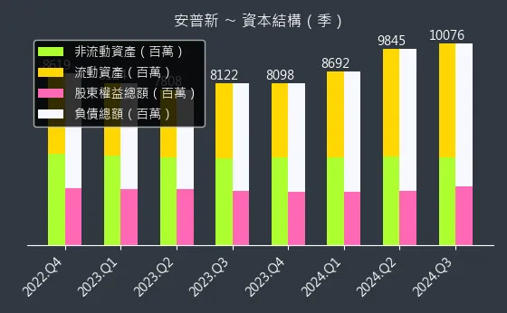 6743 安普新 資本結構