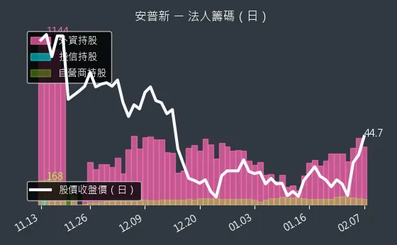 6743 安普新 法人籌碼