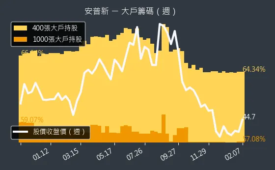 6743 安普新 大戶籌碼