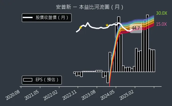 6743 安普新 本益比河流圖