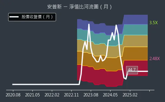 6743 安普新 淨值比河流圖