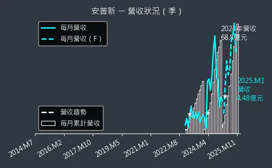 6743 安普新 營收狀況