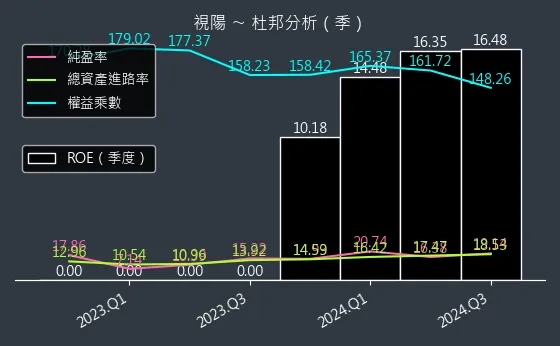 6782 視陽 杜邦分析