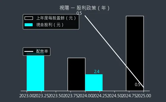 6782 視陽 股利政策